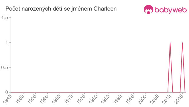 Počet dětí narozených se jménem Charleen
