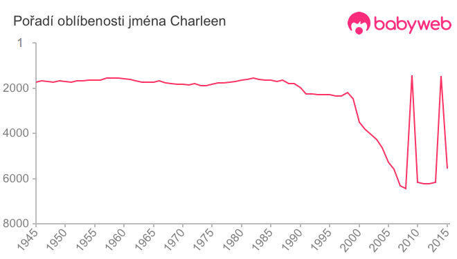 Pořadí oblíbenosti jména Charleen