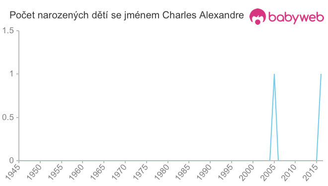 Počet dětí narozených se jménem Charles Alexandre