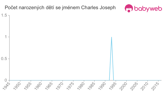 Počet dětí narozených se jménem Charles Joseph