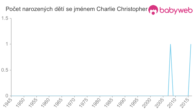 Počet dětí narozených se jménem Charlie Christopher