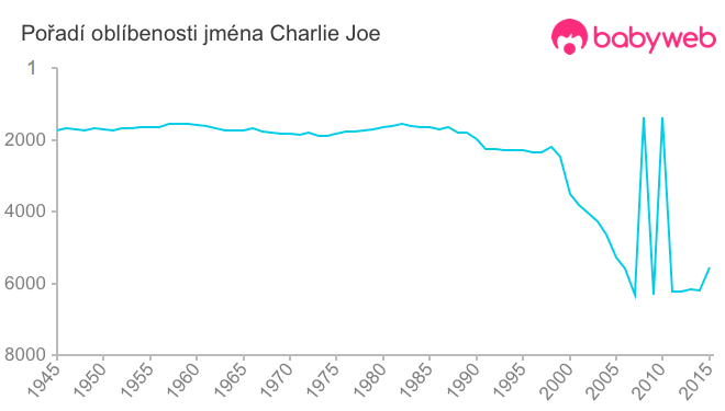 Pořadí oblíbenosti jména Charlie Joe