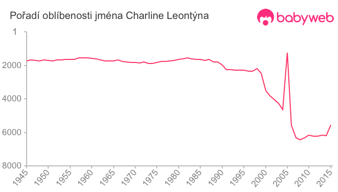 Pořadí oblíbenosti jména Charline Leontýna