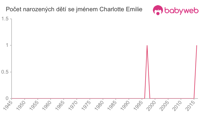 Počet dětí narozených se jménem Charlotte Emilie