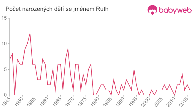 Počet dětí narozených se jménem Ruth