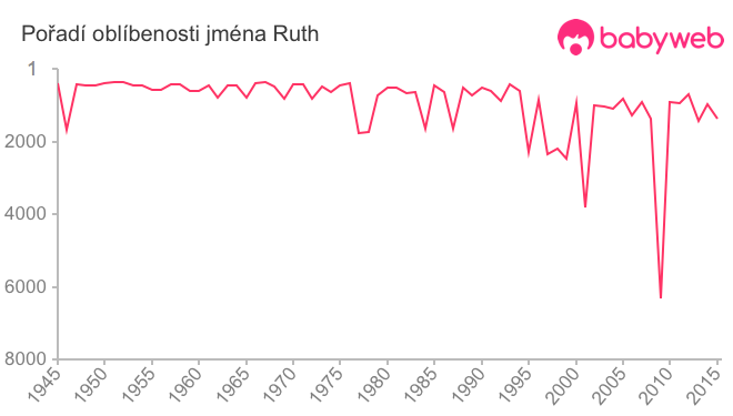 Pořadí oblíbenosti jména Ruth