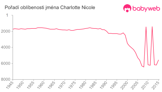 Pořadí oblíbenosti jména Charlotte Nicole