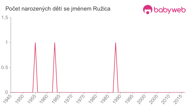 Počet dětí narozených se jménem Ružica
