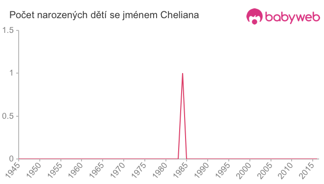 Počet dětí narozených se jménem Cheliana