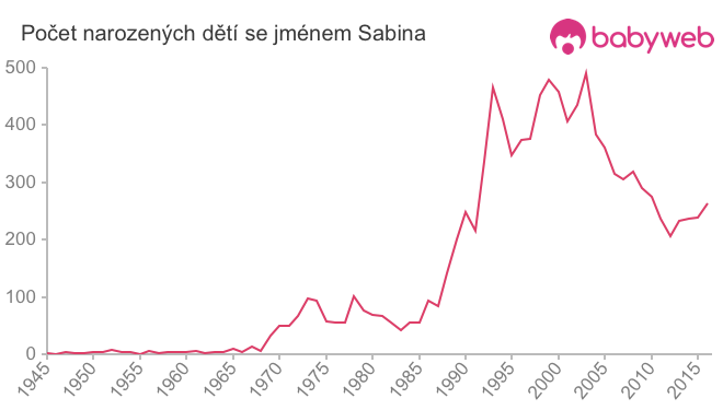 Počet dětí narozených se jménem Sabina