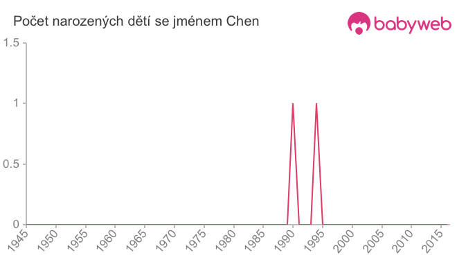 Počet dětí narozených se jménem Chen