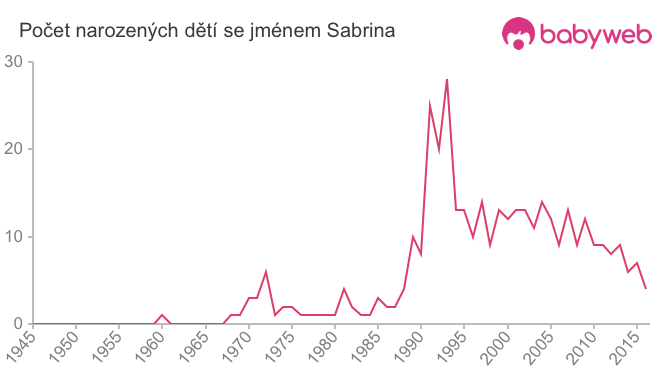 Počet dětí narozených se jménem Sabrina