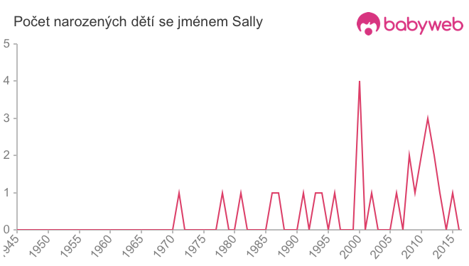 Počet dětí narozených se jménem Sally