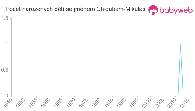 Počet dětí narozených se jménem Chidubem-Mikulas