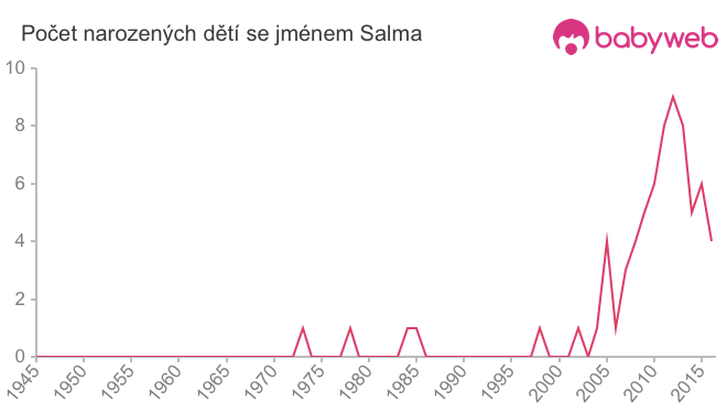 Počet dětí narozených se jménem Salma