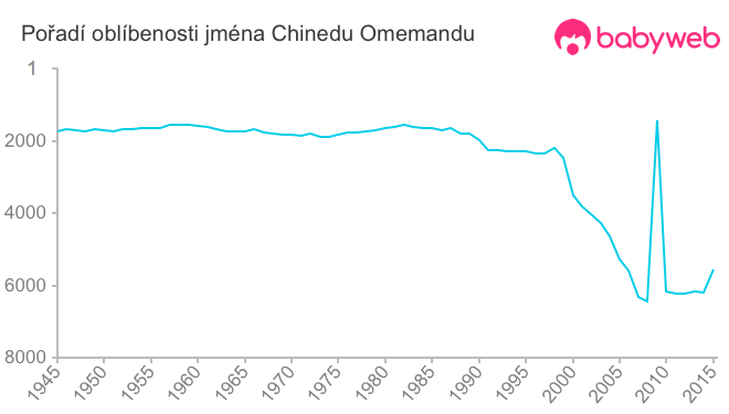 Pořadí oblíbenosti jména Chinedu Omemandu