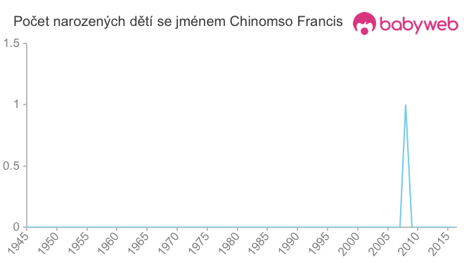 Počet dětí narozených se jménem Chinomso Francis