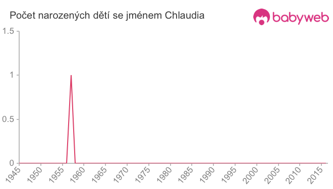Počet dětí narozených se jménem Chlaudia