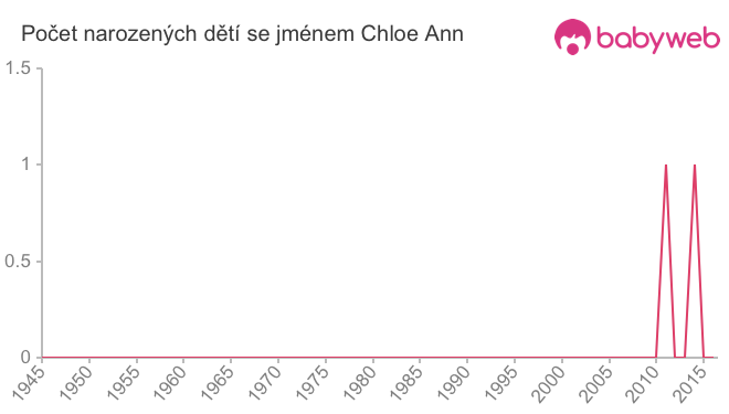 Počet dětí narozených se jménem Chloe Ann