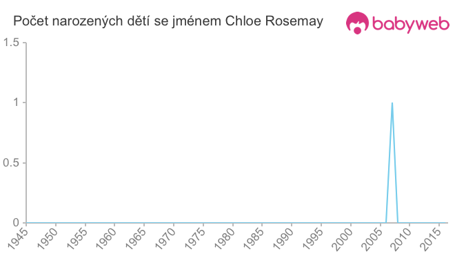 Počet dětí narozených se jménem Chloe Rosemay