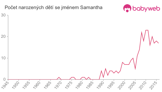 Počet dětí narozených se jménem Samantha