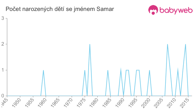 Počet dětí narozených se jménem Samar