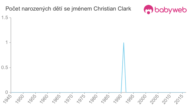 Počet dětí narozených se jménem Christian Clark
