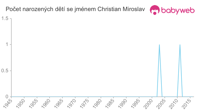Počet dětí narozených se jménem Christian Miroslav