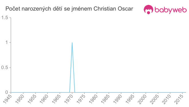 Počet dětí narozených se jménem Christian Oscar