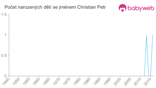 Počet dětí narozených se jménem Christian Petr
