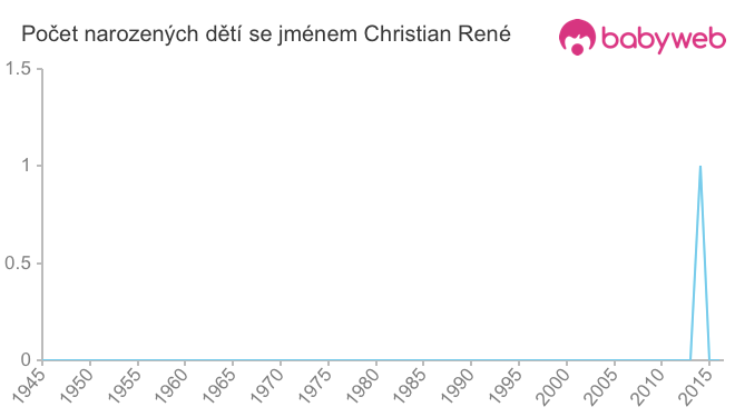 Počet dětí narozených se jménem Christian René