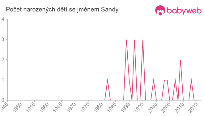 Počet dětí narozených se jménem Sandy