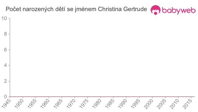 Počet dětí narozených se jménem Christina Gertrude
