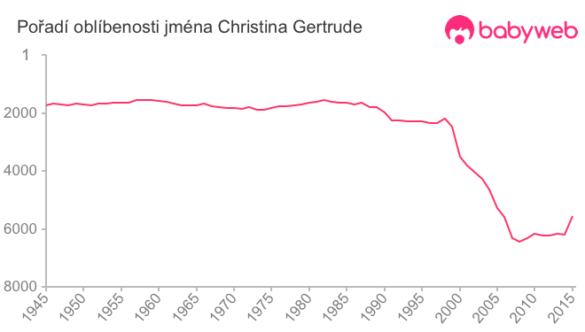 Pořadí oblíbenosti jména Christina Gertrude