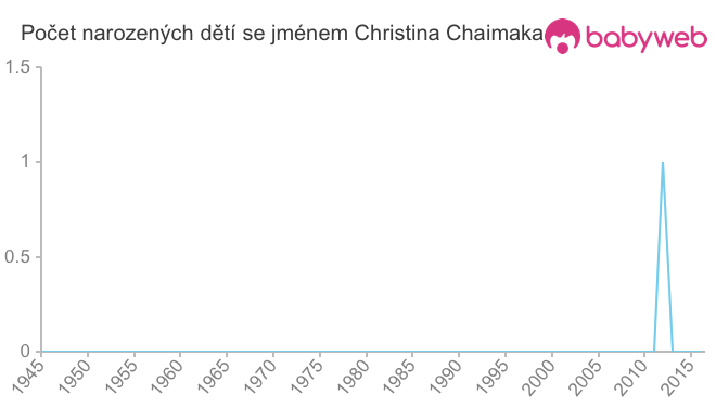 Počet dětí narozených se jménem Christina Chaimaka