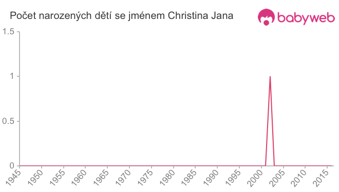 Počet dětí narozených se jménem Christina Jana