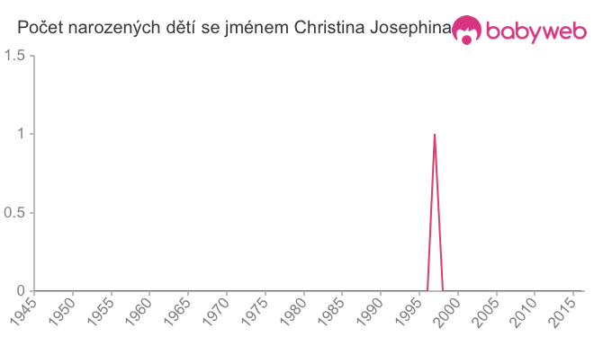 Počet dětí narozených se jménem Christina Josephina
