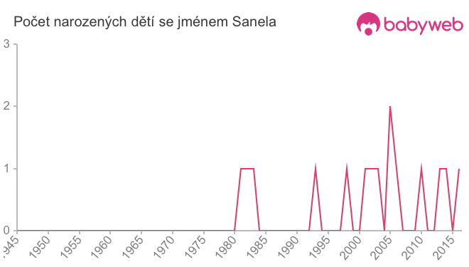 Počet dětí narozených se jménem Sanela