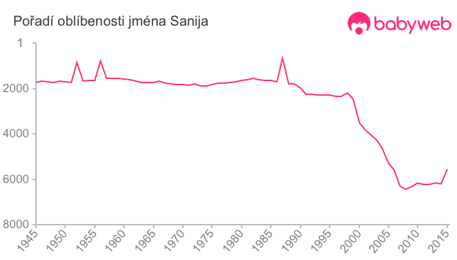 Pořadí oblíbenosti jména Sanija