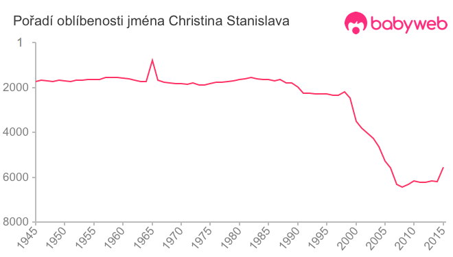 Pořadí oblíbenosti jména Christina Stanislava