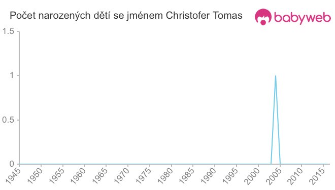 Počet dětí narozených se jménem Christofer Tomas