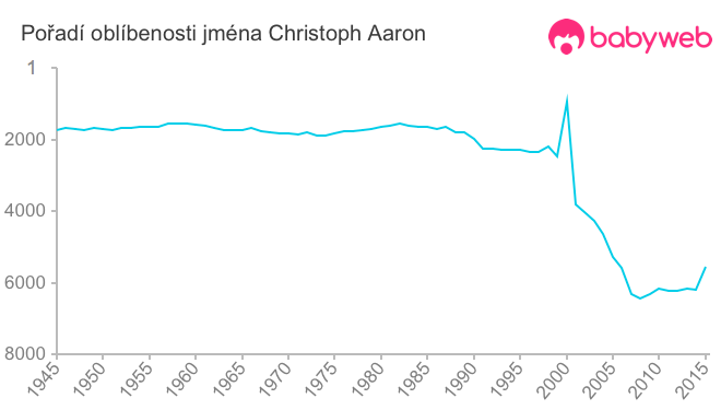 Pořadí oblíbenosti jména Christoph Aaron