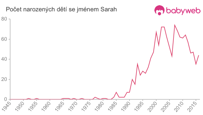 Počet dětí narozených se jménem Sarah