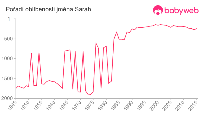 Pořadí oblíbenosti jména Sarah