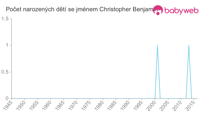 Počet dětí narozených se jménem Christopher Benjamin