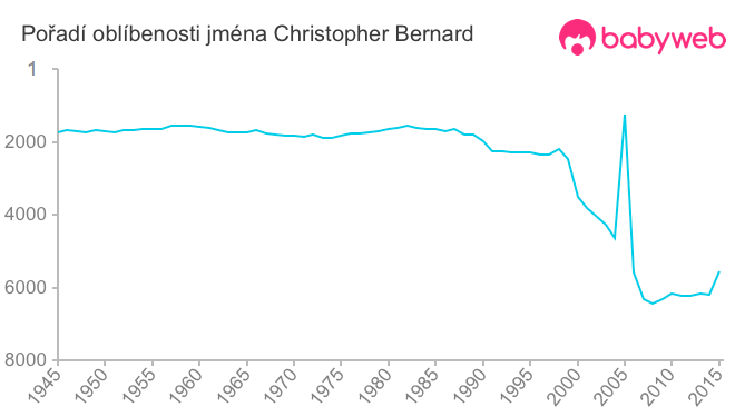 Pořadí oblíbenosti jména Christopher Bernard