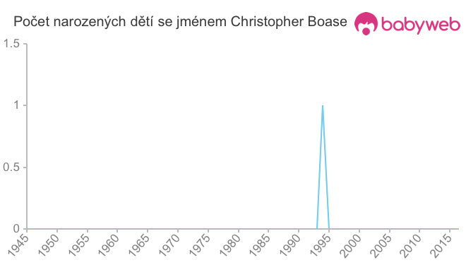 Počet dětí narozených se jménem Christopher Boase