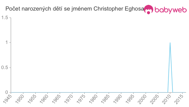 Počet dětí narozených se jménem Christopher Eghosa