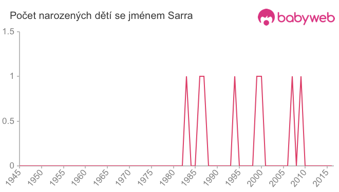 Počet dětí narozených se jménem Sarra