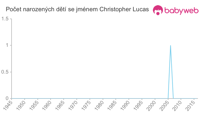 Počet dětí narozených se jménem Christopher Lucas